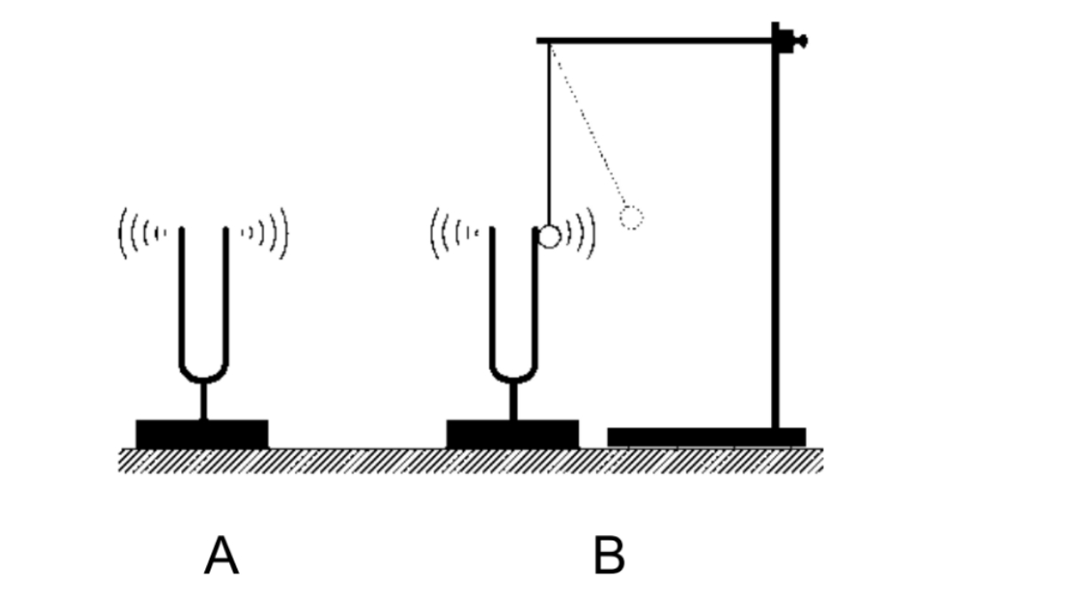 resonant frequencies of a tuning fork