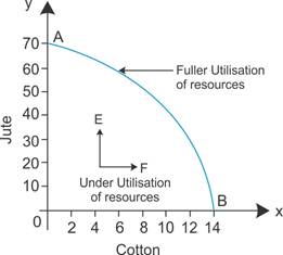 curve resources production possibility under utilisation explain economy reference topperlearning economics diagram fully point output
