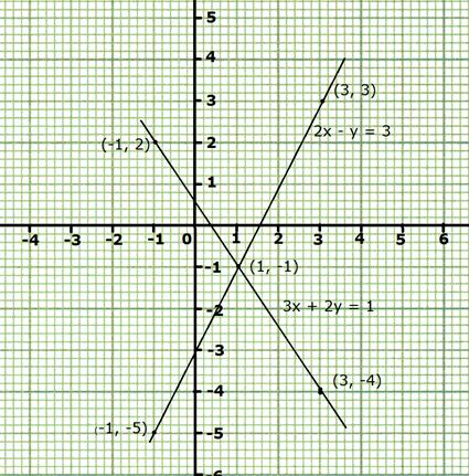 Draw The Graphs Of The Equations 2x Y 3 And 3x 2y 1 On The Same Coordinate Axes Also Find The Point Of Intersection Of The Two Lines From The Graphs