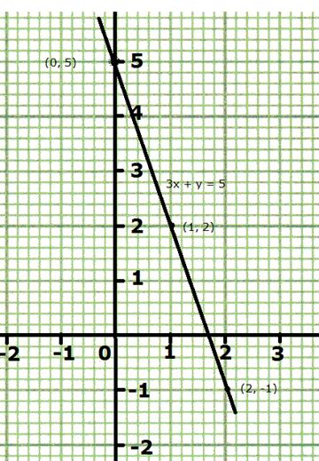 Draw The Graph Of The Equation 3x Y 5 And Write The Co Ordinates Of The Points Where The Line Intersects X Axis And Y Axis Mathematics Topperlearning Com 3z0ti53hh