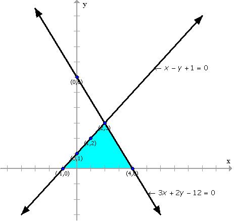 Draw The Graphs Of The Equations X Y 1 0 And 3x 2y 12 0 Determine The Coordinates Of The Vertices Of The Triangle Formed By These Lines And The X Axis Mathematics Topperlearning Com 7tnslr9gg