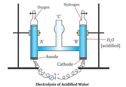 electrolysis water acidified diagram explain topperlearning chemistry