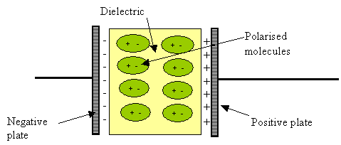 The capacitance between two plates decreases with