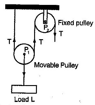 movable pulley