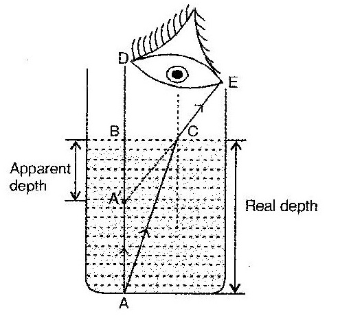 Water In A Pond Appears To B 375w1o0oo -Physics - TopperLearning.com