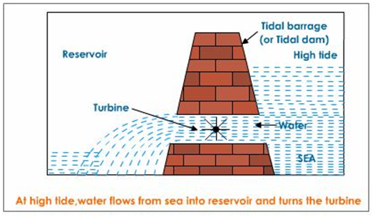 How Does Tidal Energy Work Step By Step