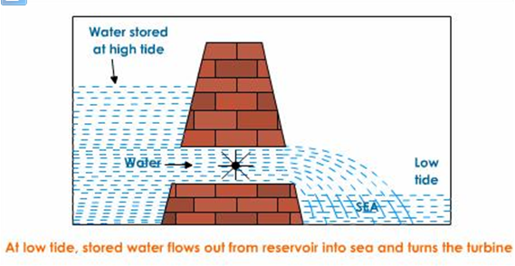 how tidal power works