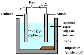 Write A Short Note On Electrolytic Refining With Example Give Diagram Chemistry Topperlearning Com J6q4tcmnn