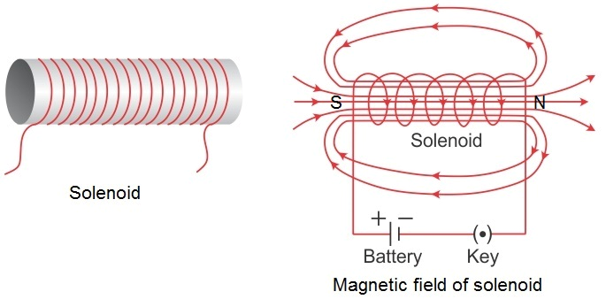 solenoid as an electromagnet