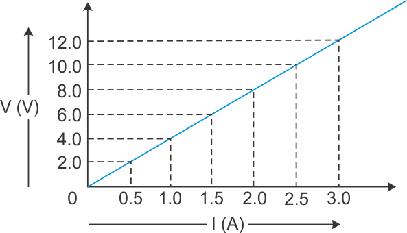 A Graph Between Potential Difference V And Current I Is Given In Figure I What Is The Relation Between V And I Ii Find The Resistance Of The Conductor Physics