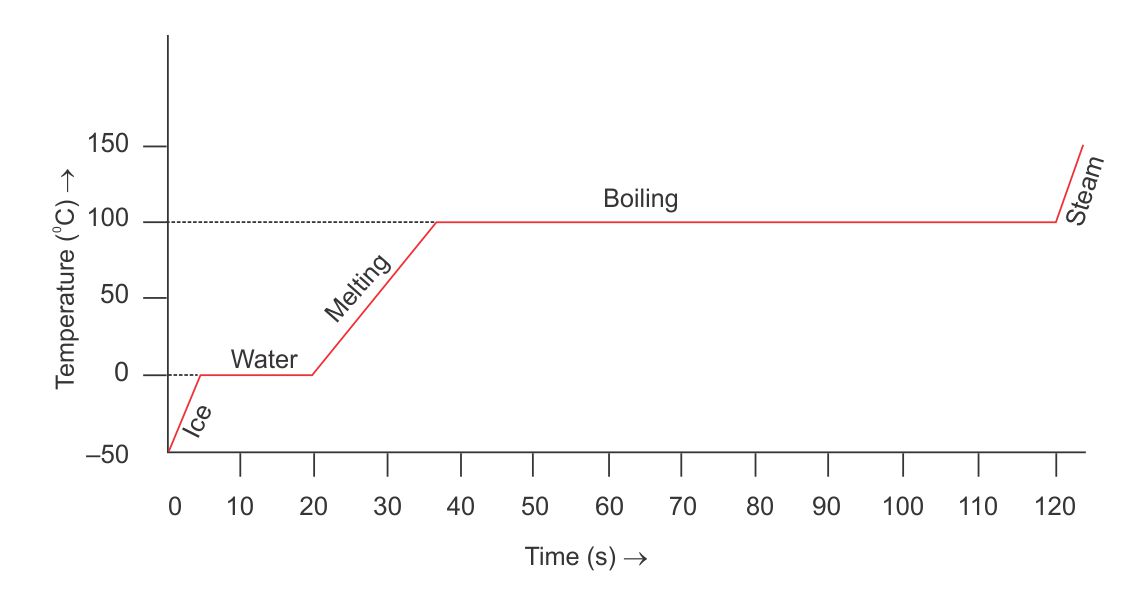 A slab of ice at 50oC is constantly heated till the steam attains a