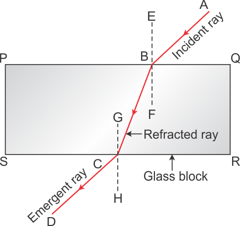 light passes through a rectangular glass slab and through a triangular glass prism using proper ray diagram explain in what way does the direction of - Physics - TopperLearning.com | 11298