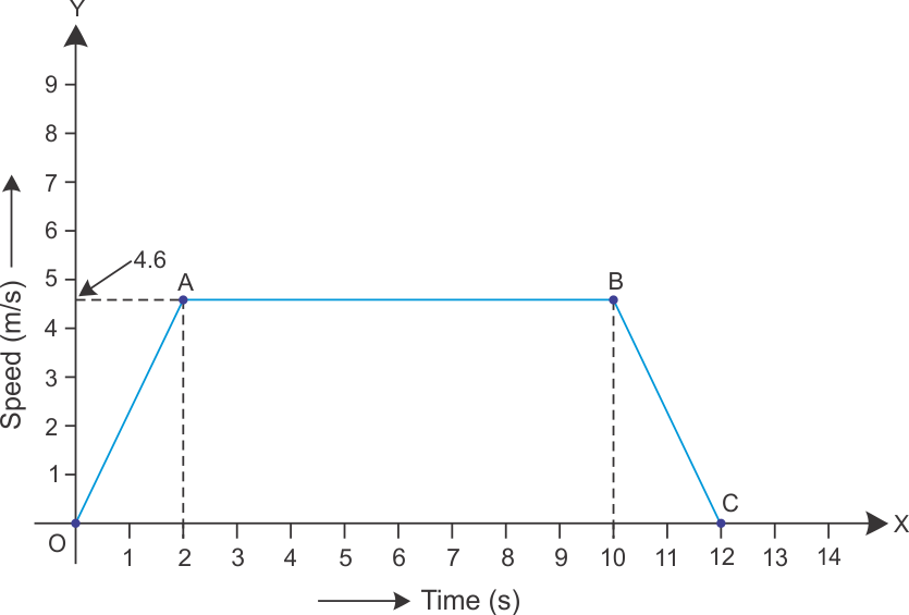 The Velocity Time Graph Of An Ascending Passenger Lift Is Shown In The