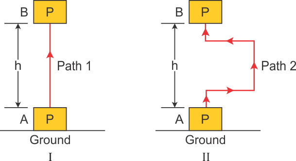 (a) An Object 'P' Of Mass M Is Lifted From A Point A On Ground To Point ...