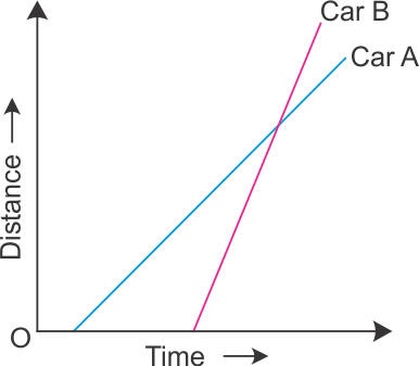 The Graph Below Represents The Distance-time Graph Of Two Cars A And B ...