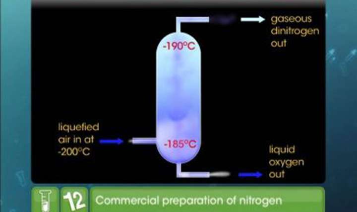 Nitrogen and its Compounds - 