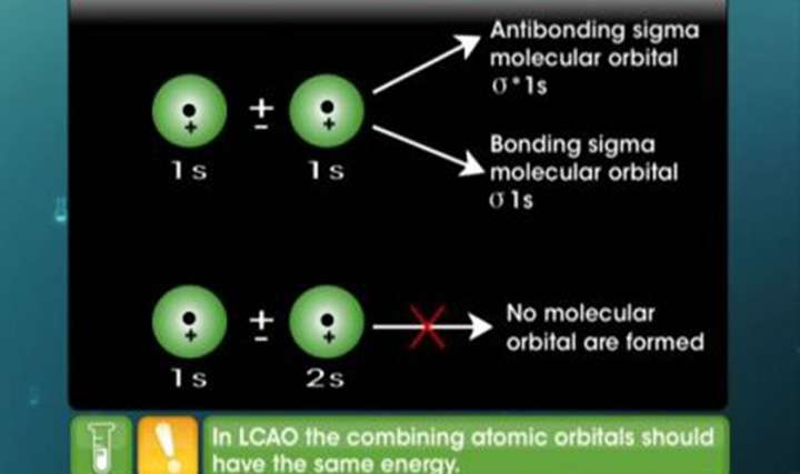 Chemical Bonding and Molecular Structure - Molecular Orbital Theory - Exam Decoded