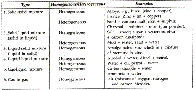Frank Solutions Icse Class 9 Chemistry Chapter - Elements Compounds And Mixtures