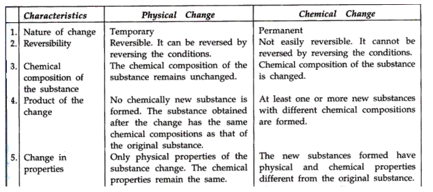 Frank Modern Certificate Solutions For Class Chemistry ICSE Chapter 5 