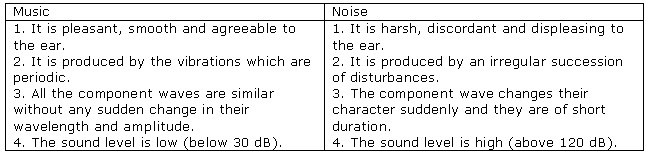 Frank Solutions Icse Class 10 Physics Chapter - Different Kinds Of Vibrations And Characteristics Of Sound