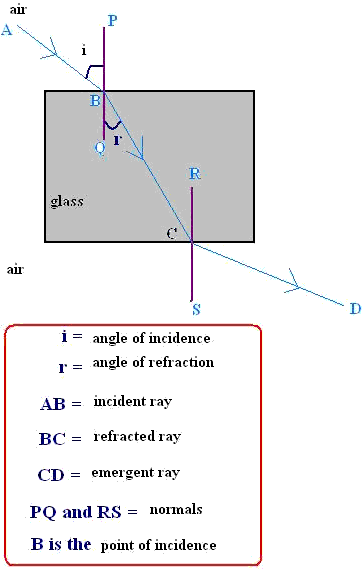Frank Solutions Icse Class 10 Physics Chapter - Refraction And Total Internal Reflection Of Light