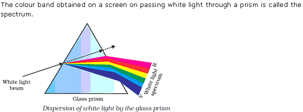 Frank Solutions Icse Class 10 Physics Chapter - Dispersion Through A Prism And Electromagnetic Spectrum