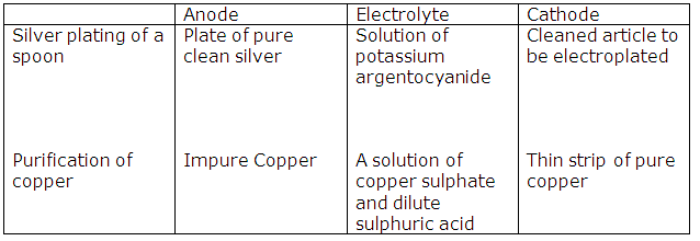 Frank Solutions Icse Class 10 Chemistry Chapter - Electrolysis