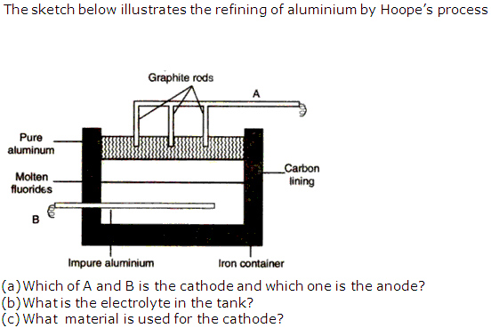 Frank Solutions Icse Class 10 Chemistry Chapter - Metallurgy