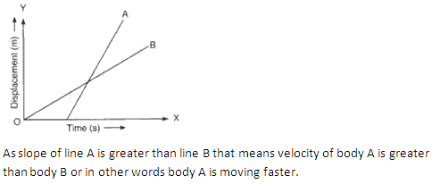Frank Solutions Icse Class 9 Physics Chapter - Motion In One Dimension