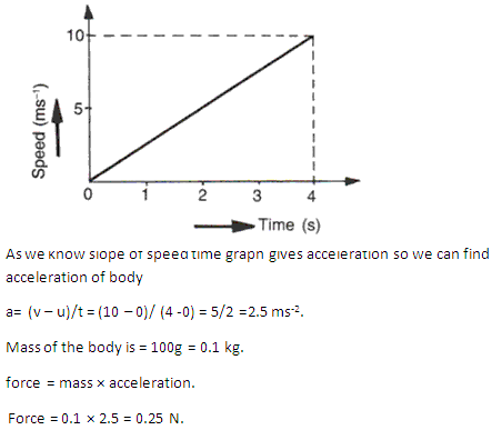 Frank Solutions Icse Class 9 Physics Chapter - Laws Of Motion