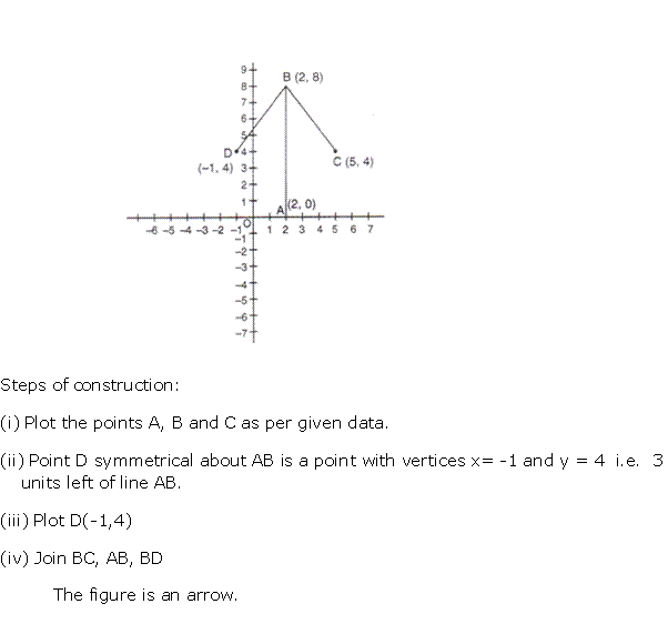 Frank Solutions Icse Class 10 Mathematics Chapter - Symmetry