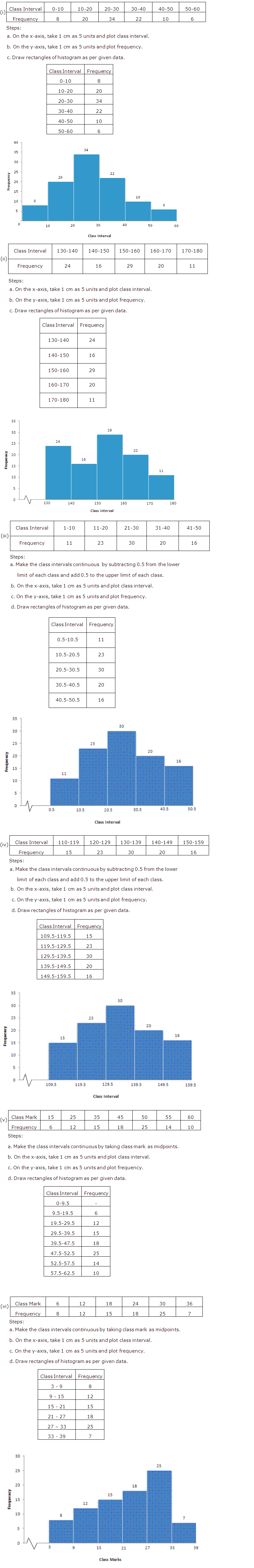 Frank Solutions Icse Class 10 Mathematics Chapter - Graphical Representations