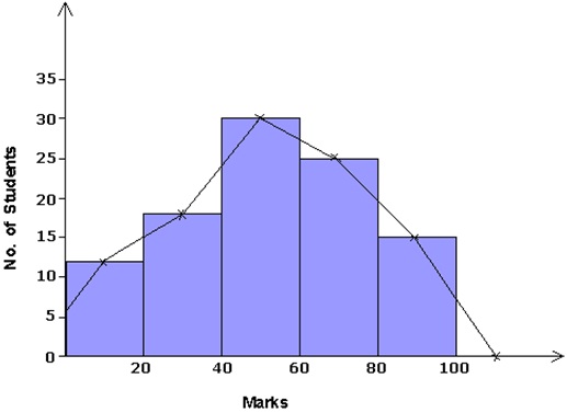 Frank Solutions Icse Class 9 Mathematics Chapter - Graphical Representation Of Statistical Data