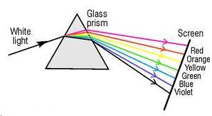 white light gets dispersed by a prism.