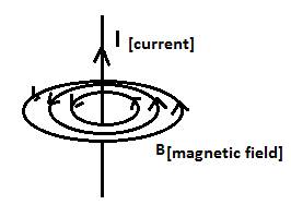 magnetic field lines due to a straight wire carrying current.