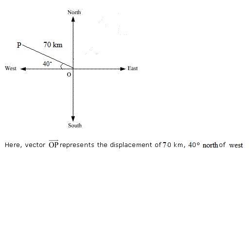Rd-sharma Solutions Cbse Class 12-science Mathematics Chapter - Algebra Of Vectors
