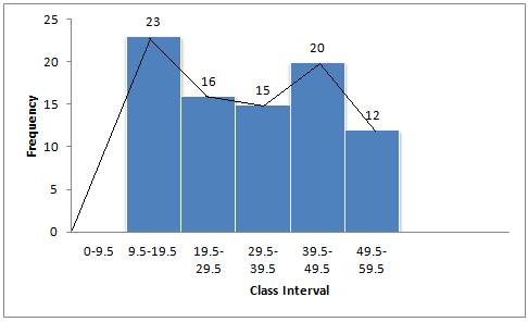 Selina Solutions Icse Class 10 Mathematics Chapter - Graphical Representation Histograms And Ogives
