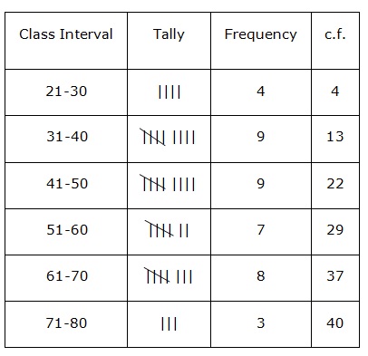 Selina Solutions Icse Class 10 Mathematics Chapter - Graphical Representation Histograms And Ogives
