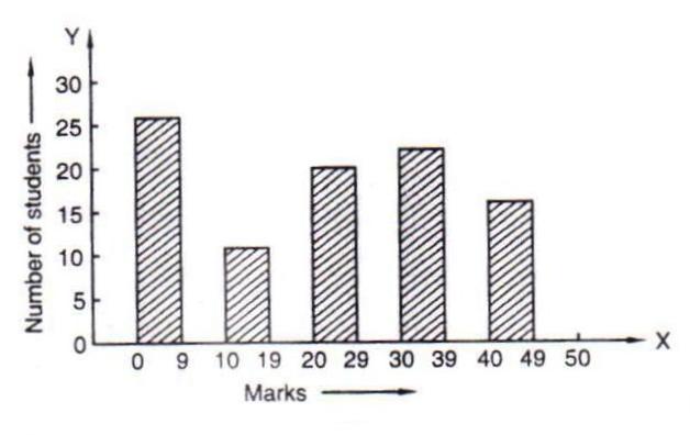 Rd-sharma Solutions Cbse Class 9 Mathematics Chapter - Graphical Representation Of Statistical Data