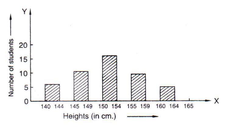 Rd-sharma Solutions Cbse Class 9 Mathematics Chapter - Graphical Representation Of Statistical Data