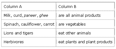 ncert solutions for class 6 science cbse chapter 1 food where does it come from topperlearning