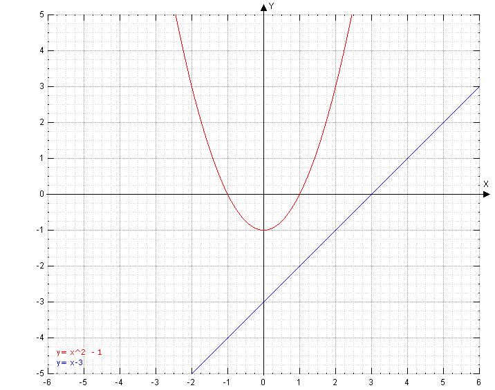 As you would notice the graphs of this curve and tis line do not intersect.