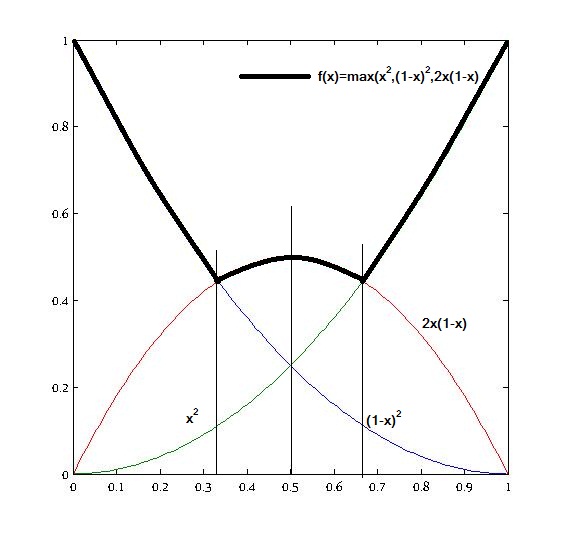 Consider The Function F X Max X2 1 X 2 2x 1 X Where 0 Mathematics Topperlearning Com Euhyqt44