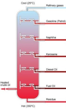 why a fractionation column is used in the fractional distillation of ...