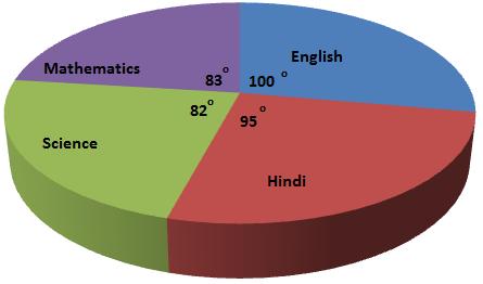 Marks obtained by a student in an examination are given below. Draw a ...