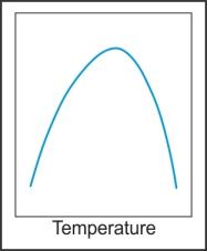 Define optimum pH and optimum temperature. Draw their graphical