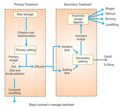 Sewage Treatment Plant Flow Chart Pdf