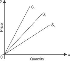 Explain the price elasticity of supply of three different commodities ...