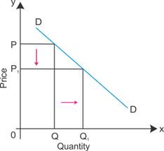 Diagrammatically represent the different degrees of elasticity of ...