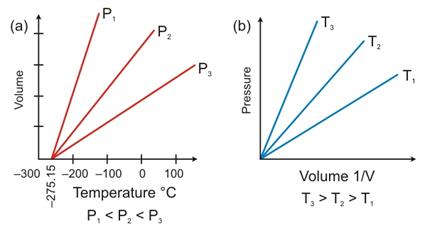 Selina Solutions Icse Class 9 Chemistry Chapter - Study Of Gas Laws